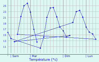 Graphique des tempratures prvues pour L