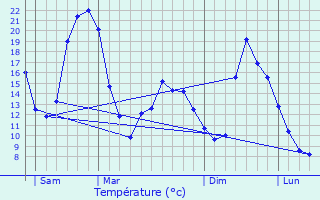 Graphique des tempratures prvues pour Pradines