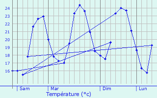 Graphique des tempratures prvues pour Bilia