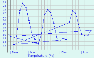 Graphique des tempratures prvues pour Bernis