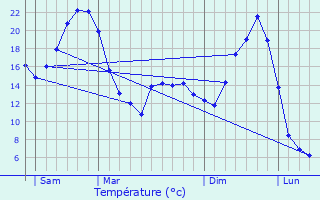 Graphique des tempratures prvues pour Salsein