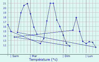 Graphique des tempratures prvues pour Burnage