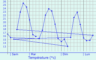 Graphique des tempratures prvues pour Le Beaucet