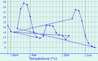 Graphique des tempratures prvues pour Cuguron