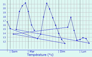 Graphique des tempratures prvues pour Timperley