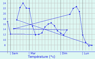 Graphique des tempratures prvues pour Samuran