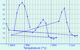 Graphique des tempratures prvues pour Montbron