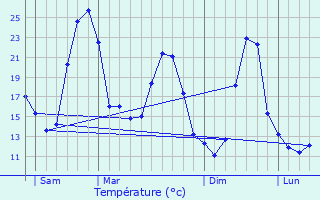 Graphique des tempratures prvues pour Gabarnac