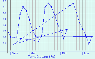 Graphique des tempratures prvues pour La Farlde