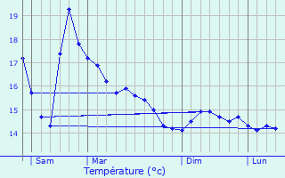Graphique des tempratures prvues pour Batz-sur-Mer