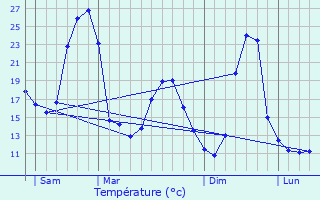 Graphique des tempratures prvues pour Uzan