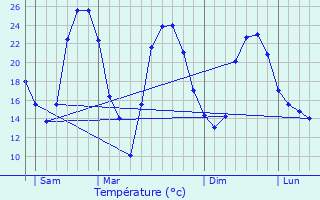 Graphique des tempratures prvues pour Veyssilieu