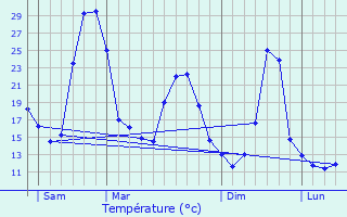 Graphique des tempratures prvues pour Canenx-et-Raut