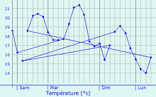 Graphique des tempratures prvues pour Conca