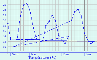 Graphique des tempratures prvues pour Monpazier