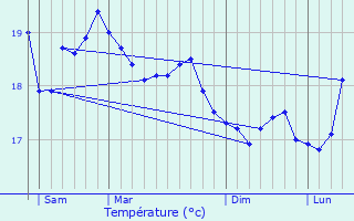 Graphique des tempratures prvues pour Beausoleil