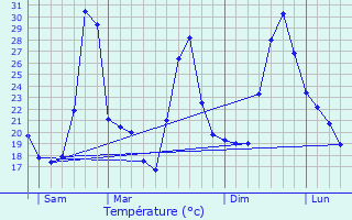 Graphique des tempratures prvues pour Taourirt