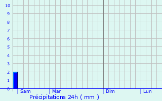 Graphique des précipitations prvues pour Langtang