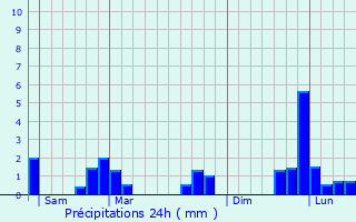 Graphique des précipitations prvues pour Maresch