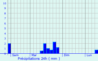 Graphique des précipitations prvues pour Jonville-en-Wovre