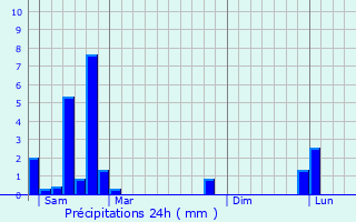 Graphique des précipitations prvues pour Saint-Vidal