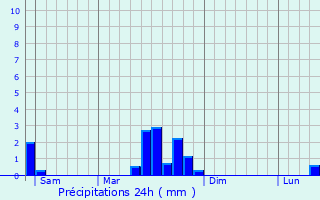 Graphique des précipitations prvues pour Ars-sur-Moselle