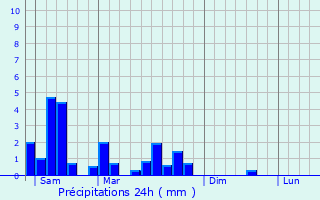 Graphique des précipitations prvues pour Basse-Rentgen