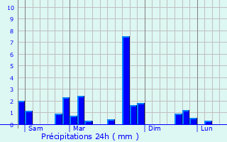 Graphique des précipitations prvues pour Juranon