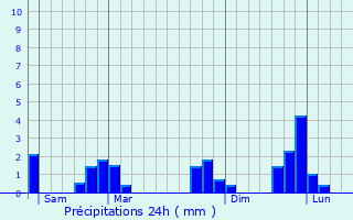 Graphique des précipitations prvues pour Neuvillette-en-Charnie