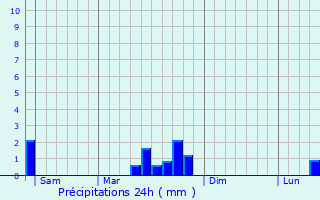 Graphique des précipitations prvues pour Saulx-ls-Champlon