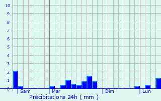Graphique des précipitations prvues pour Verdun