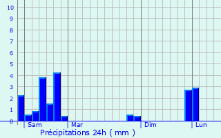 Graphique des précipitations prvues pour Cubelles