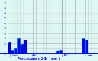 Graphique des précipitations prvues pour Venteuges