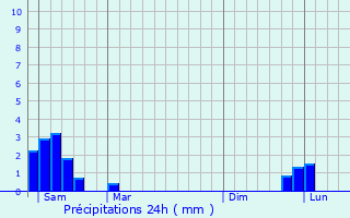 Graphique des précipitations prvues pour Montady