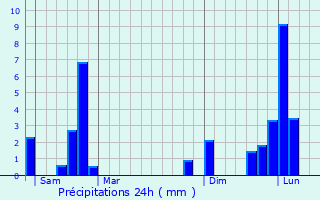 Graphique des précipitations prvues pour Clermont-Ferrand