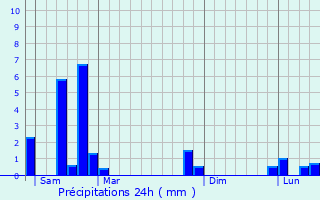 Graphique des précipitations prvues pour Saint-Andr-de-Chalenon