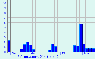 Graphique des précipitations prvues pour Moitron-sur-Sarthe