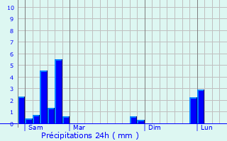 Graphique des précipitations prvues pour Saint-Brain