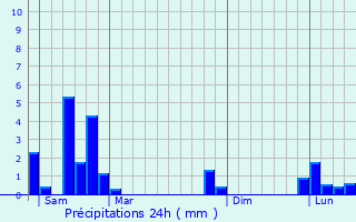 Graphique des précipitations prvues pour Craponne-sur-Arzon