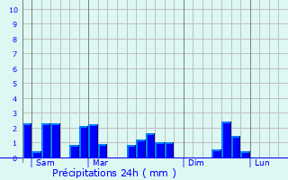 Graphique des précipitations prvues pour Useldange