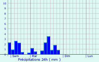 Graphique des précipitations prvues pour Yutz