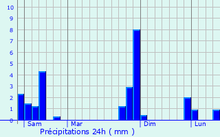 Graphique des précipitations prvues pour Escalquens