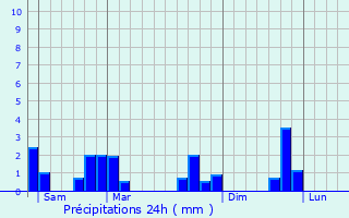 Graphique des précipitations prvues pour Soings-en-Sologne