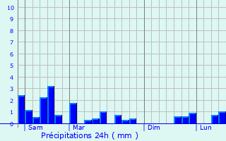 Graphique des précipitations prvues pour Brieulles-sur-Bar
