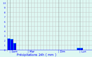 Graphique des précipitations prvues pour Sigean