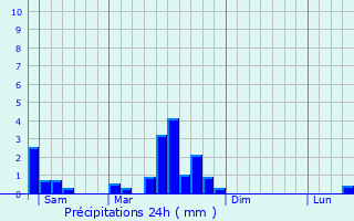 Graphique des précipitations prvues pour Maizires-ls-Metz