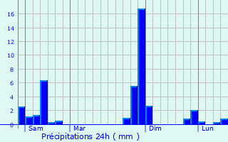 Graphique des précipitations prvues pour Beauzelle