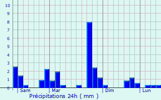 Graphique des précipitations prvues pour Bizanos