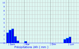 Graphique des précipitations prvues pour Poilhs