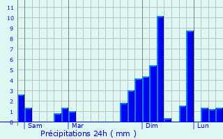 Graphique des précipitations prvues pour Ndend